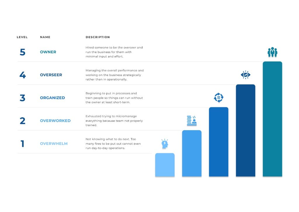 The 5 Levels Of Business Owner. Most People Get Stuck At Level 2.