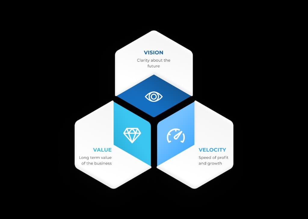 Diagram: Vision, Value, and Velocity as three connected pillars
